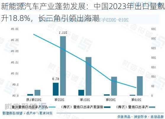 新能源汽车产业蓬勃发展：中国2023年出口量飙升18.8%，长三角引领出海潮