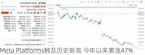 Meta Platforms触及历史新高 今年以来累涨47%