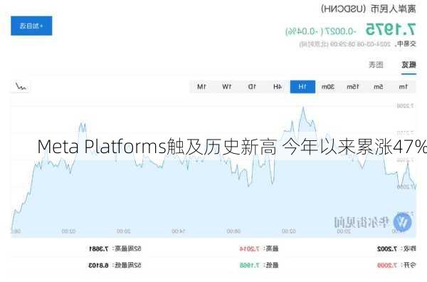 Meta Platforms触及历史新高 今年以来累涨47%