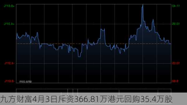 九方财富4月3日斥资366.81万港元回购35.4万股