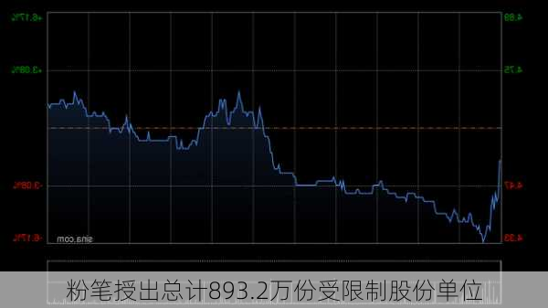 粉笔授出总计893.2万份受限制股份单位