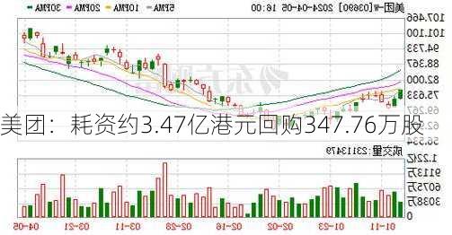 美团：耗资约3.47亿港元回购347.76万股