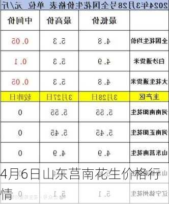 4月6日山东莒南花生价格行情