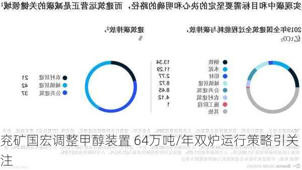 兖矿国宏调整甲醇装置 64万吨/年双炉运行策略引关注