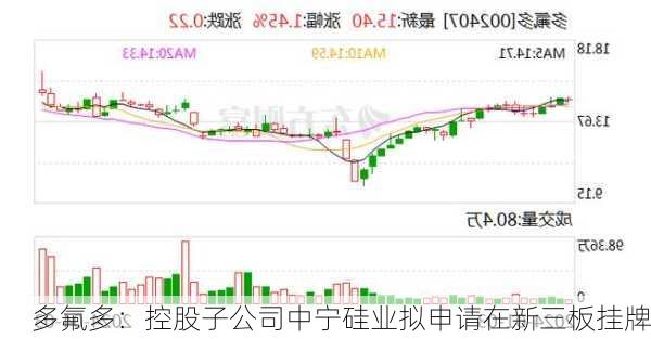 多氟多：控股子公司中宁硅业拟申请在新三板挂牌