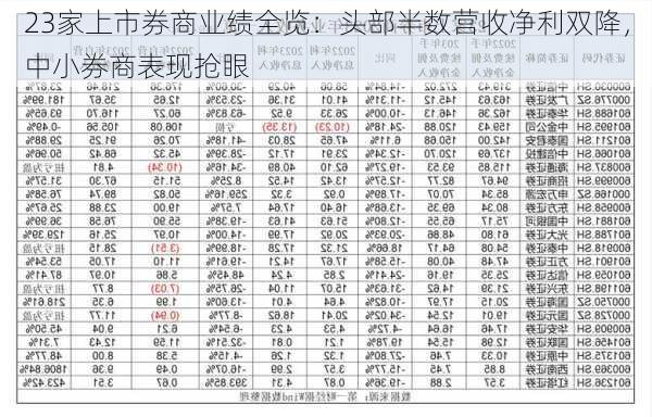 23家上市券商业绩全览：头部半数营收净利双降，中小券商表现抢眼