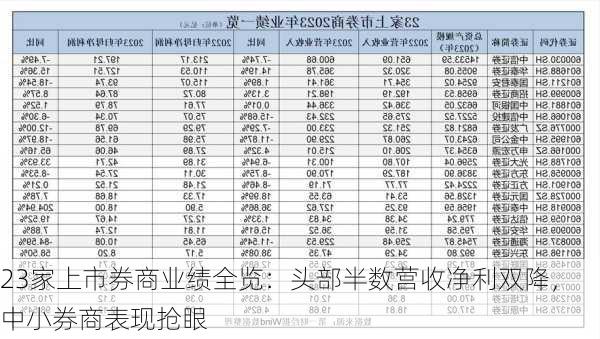 23家上市券商业绩全览：头部半数营收净利双降，中小券商表现抢眼