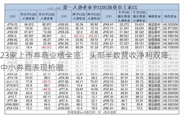 23家上市券商业绩全览：头部半数营收净利双降，中小券商表现抢眼