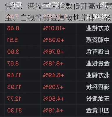 快讯：港股三大指数低开高走 黄金、白银等贵金属板块集体高涨