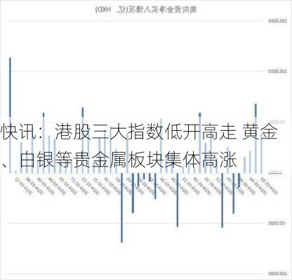 快讯：港股三大指数低开高走 黄金、白银等贵金属板块集体高涨