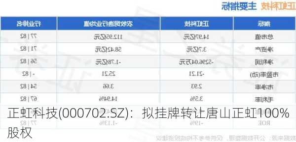 正虹科技(000702.SZ)：拟挂牌转让唐山正虹100%股权