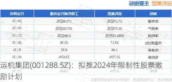 运机集团(001288.SZ)：拟推2024年限制性股票激励计划