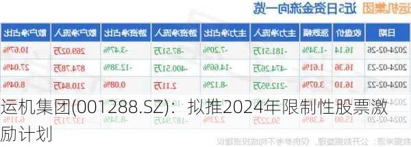 运机集团(001288.SZ)：拟推2024年限制性股票激励计划