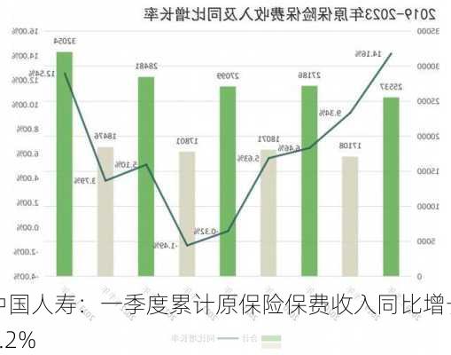 中国人寿：一季度累计原保险保费收入同比增长3.2%