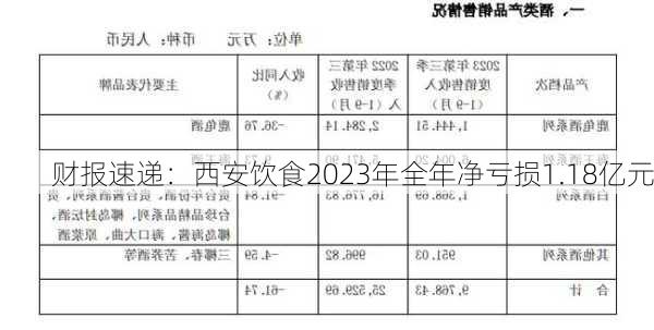 财报速递：西安饮食2023年全年净亏损1.18亿元