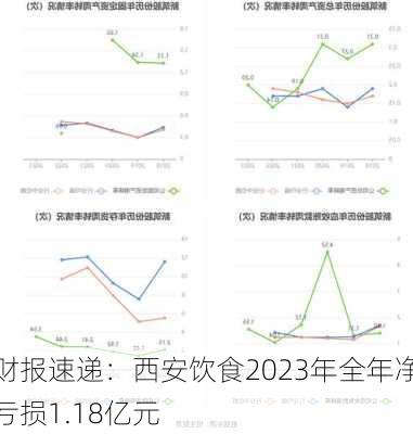 财报速递：西安饮食2023年全年净亏损1.18亿元