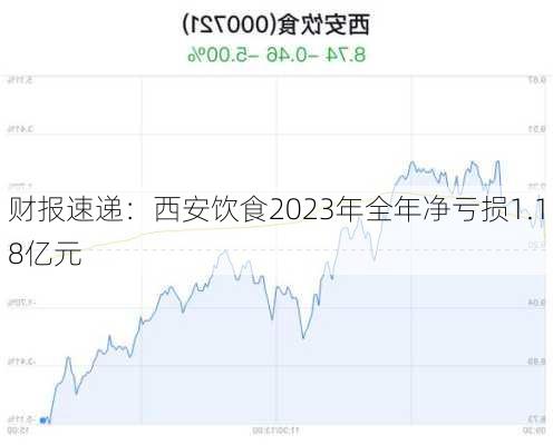 财报速递：西安饮食2023年全年净亏损1.18亿元