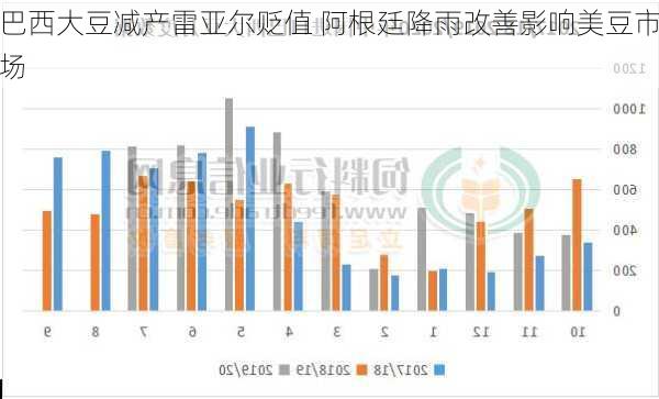 巴西大豆减产雷亚尔贬值 阿根廷降雨改善影响美豆市场