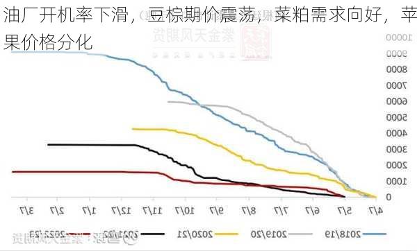 油厂开机率下滑，豆棕期价震荡，菜粕需求向好，苹果价格分化