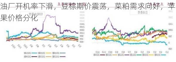 油厂开机率下滑，豆棕期价震荡，菜粕需求向好，苹果价格分化