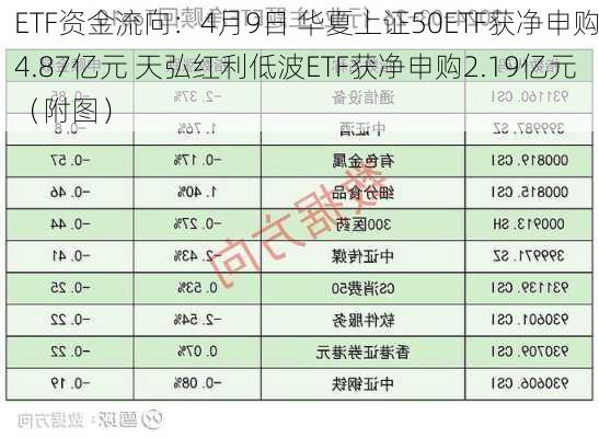 ETF资金流向：4月9日 华夏上证50ETF获净申购4.87亿元 天弘红利低波ETF获净申购2.19亿元（附图）