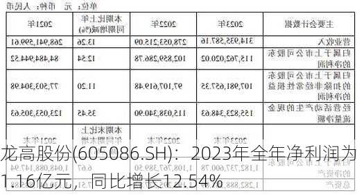 龙高股份(605086.SH)：2023年全年净利润为1.16亿元，同比增长12.54%