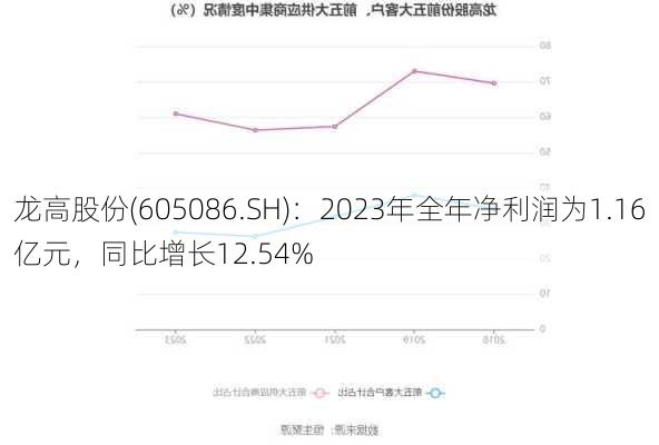 龙高股份(605086.SH)：2023年全年净利润为1.16亿元，同比增长12.54%