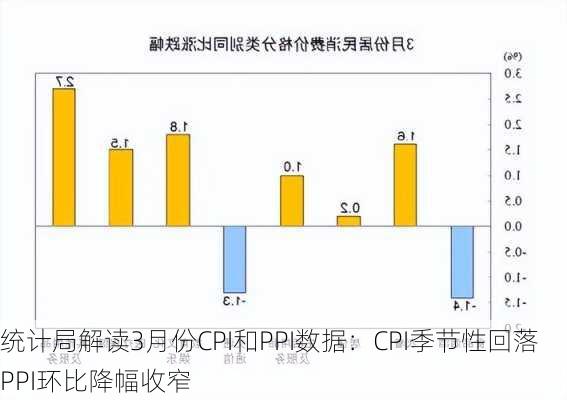 统计局解读3月份CPI和PPI数据：CPI季节性回落 PPI环比降幅收窄