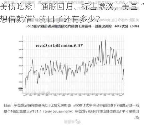 美债吃紧！通胀回归、标售惨淡，美国“想借就借”的日子还有多少？