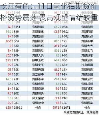 长江有色：11日氧化铝期货价格弱势震荡 畏高观望情绪较重