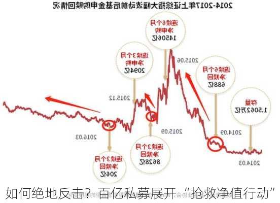 如何绝地反击？百亿私募展开 “抢救净值行动”