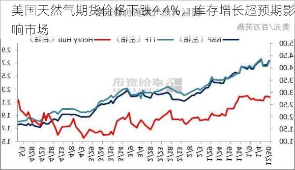 美国天然气期货价格下跌4.4%，库存增长超预期影响市场