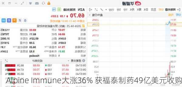 Alpine Immune大涨36% 获福泰制药49亿美元收购