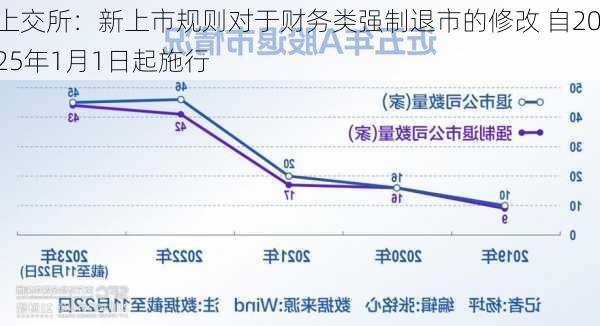 上交所：新上市规则对于财务类强制退市的修改 自2025年1月1日起施行