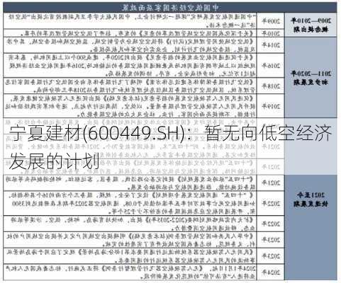 宁夏建材(600449.SH)：暂无向低空经济发展的计划