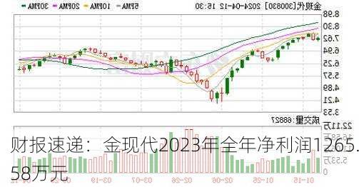 财报速递：金现代2023年全年净利润1265.58万元