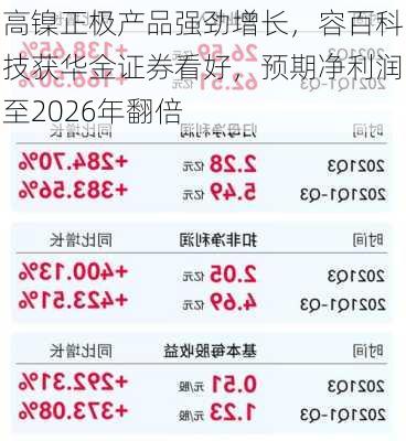 高镍正极产品强劲增长，容百科技获华金证券看好，预期净利润至2026年翻倍