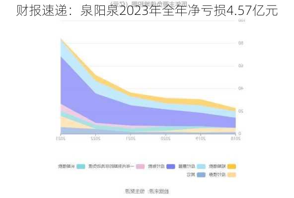 财报速递：泉阳泉2023年全年净亏损4.57亿元