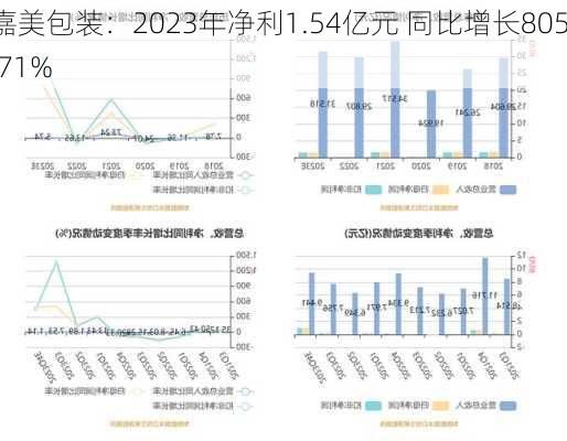 嘉美包装：2023年净利1.54亿元 同比增长805.71%