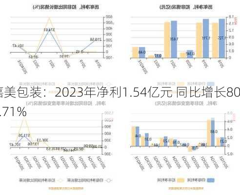 嘉美包装：2023年净利1.54亿元 同比增长805.71%