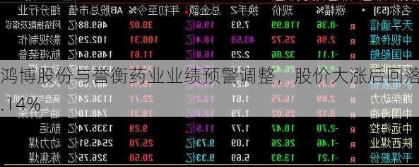 鸿博股份与誉衡药业业绩预警调整，股价大涨后回落51.14%