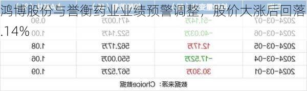 鸿博股份与誉衡药业业绩预警调整，股价大涨后回落51.14%