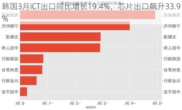 韩国3月ICT出口同比增长19.4%，芯片出口飙升33.9%