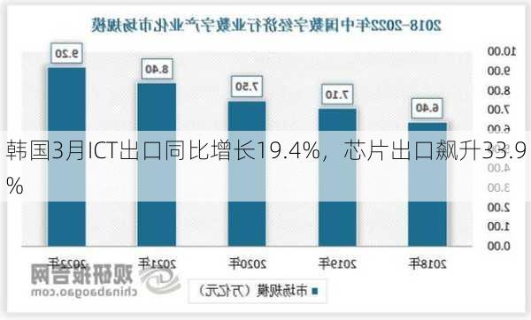 韩国3月ICT出口同比增长19.4%，芯片出口飙升33.9%