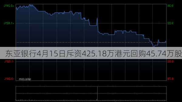 东亚银行4月15日斥资425.18万港元回购45.74万股