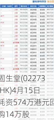 固生堂(02273.HK)4月15日耗资574万港元回购14万股