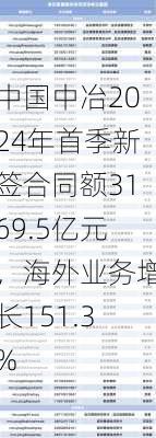 中国中冶2024年首季新签合同额3169.5亿元，海外业务增长151.3%