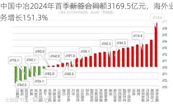 中国中冶2024年首季新签合同额3169.5亿元，海外业务增长151.3%