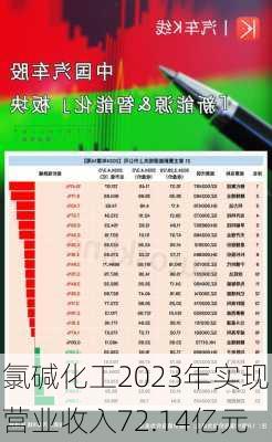 氯碱化工2023年实现营业收入72.14亿元