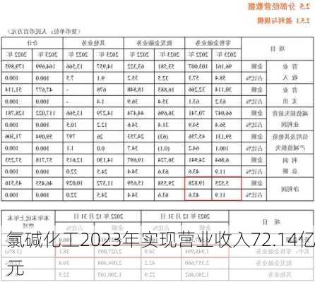 氯碱化工2023年实现营业收入72.14亿元